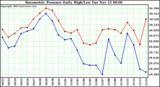  Barometric Pressure Daily High/Low	