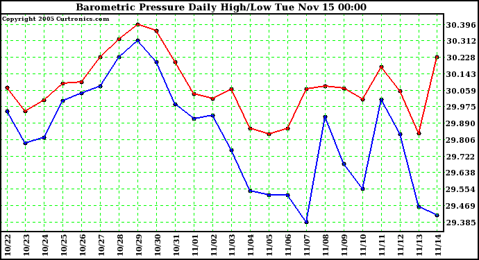  Barometric Pressure Daily High/Low	