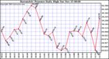  Barometric Pressure Daily High	