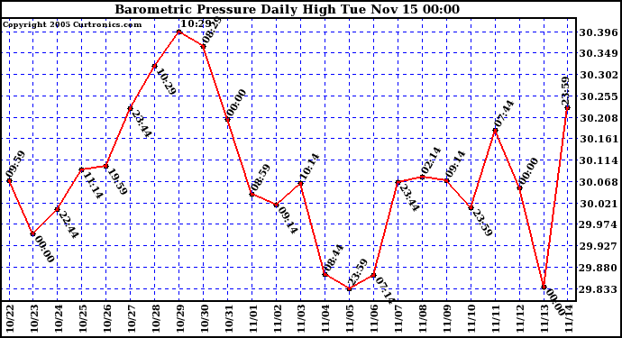  Barometric Pressure Daily High	