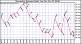  Barometric Pressure Daily Low		