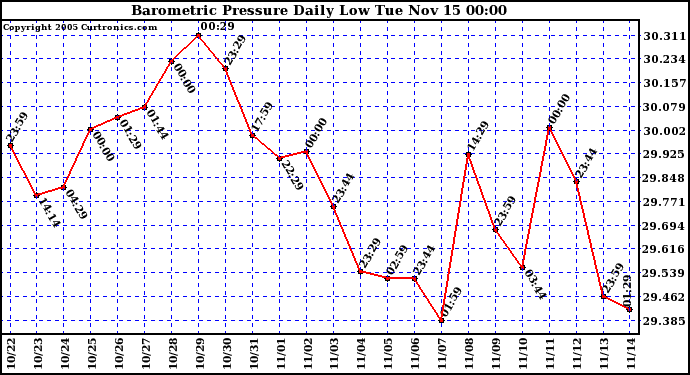  Barometric Pressure Daily Low		