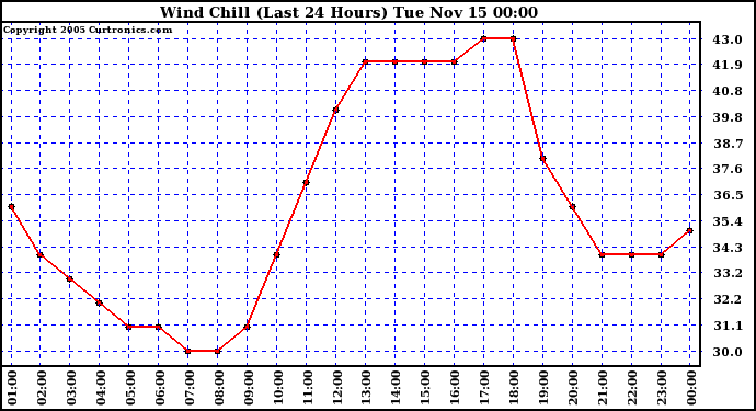  Wind Chill (Last 24 Hours)	