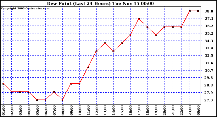  Dew Point (Last 24 Hours)	