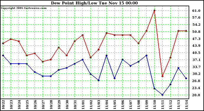  Dew Point High/Low	