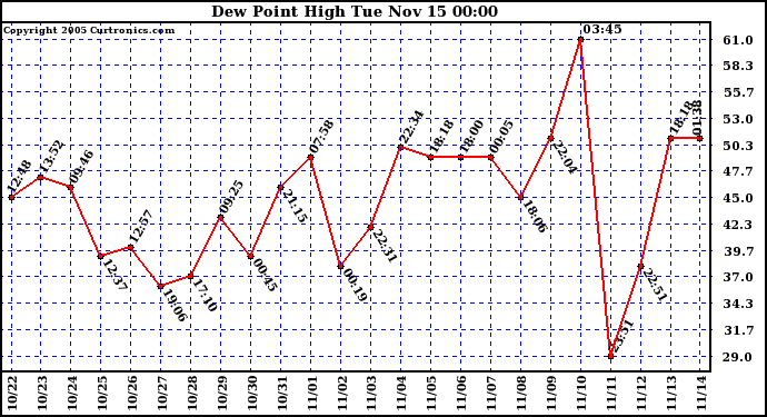  Dew Point High		