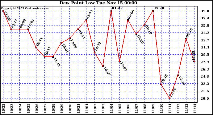  Dew Point Low			