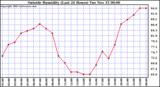  Outside Humidity (Last 24 Hours) 