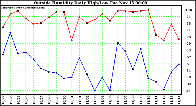  Outside Humidity Daily High/Low 