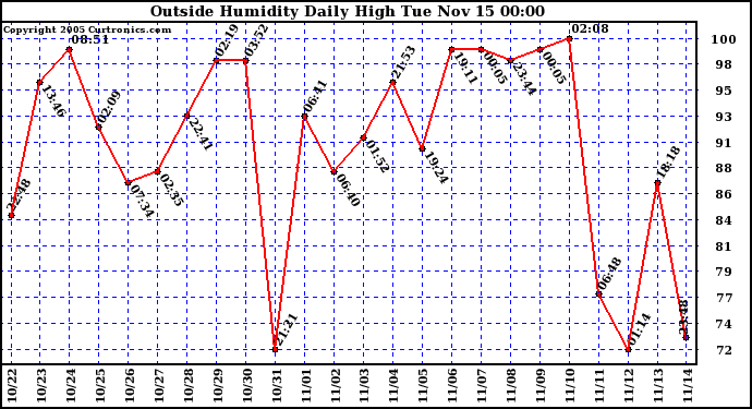  Outside Humidity Daily High	