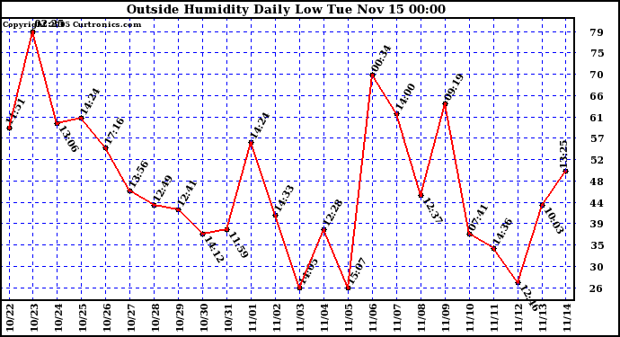  Outside Humidity Daily Low 