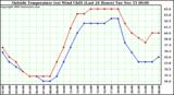  Outside Temperature (vs) Wind Chill (Last 24 Hours) 