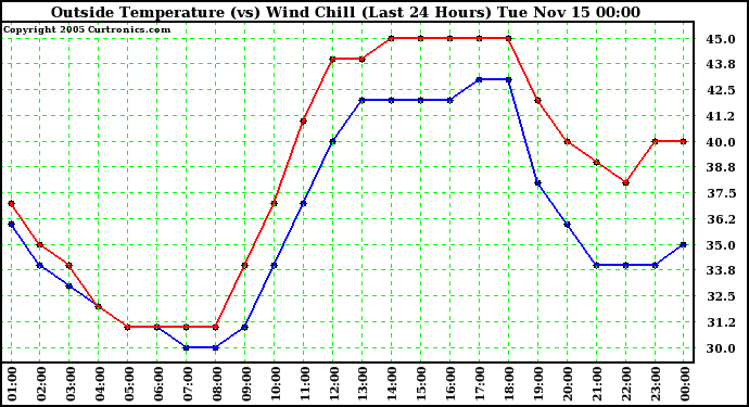  Outside Temperature (vs) Wind Chill (Last 24 Hours) 