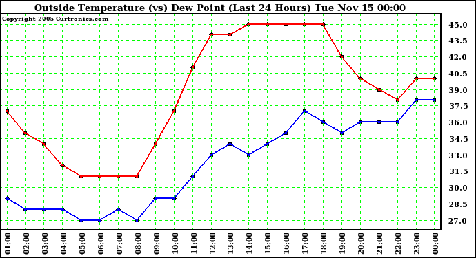  Outside Temperature (vs) Dew Point (Last 24 Hours) 