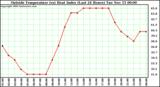  Outside Temperature (vs) Heat Index (Last 24 Hours)	