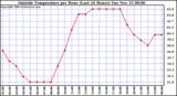  Outside Temperature per Hour (Last 24 Hours) 