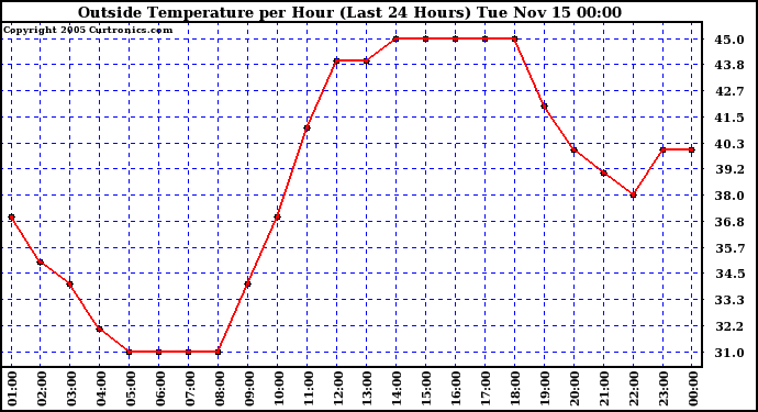  Outside Temperature per Hour (Last 24 Hours) 