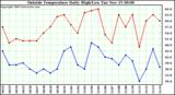  Outside Temperature Daily High/Low	