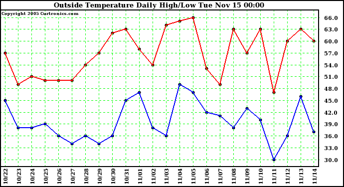  Outside Temperature Daily High/Low	