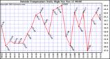  Outside Temperature Daily High 