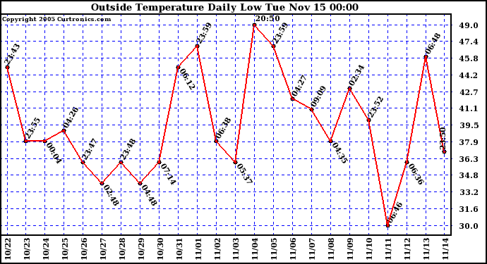  Outside Temperature Daily Low 