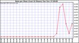  Rain per Hour (Last 24 Hours)		