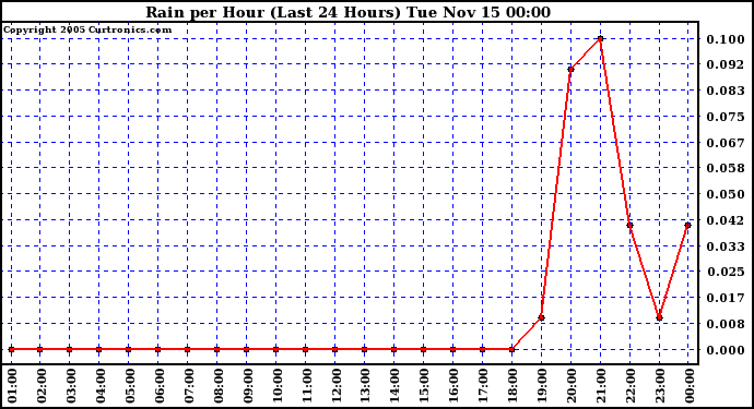  Rain per Hour (Last 24 Hours)		