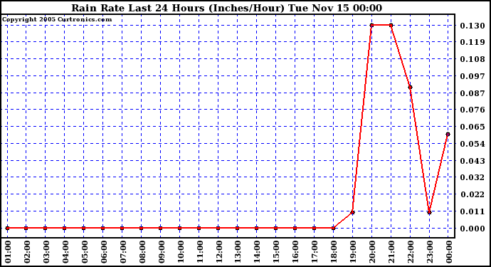  Rain Rate Last 24 Hours (Inches/Hour)	