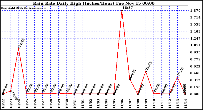  Rain Rate Daily High (Inches/Hour)	