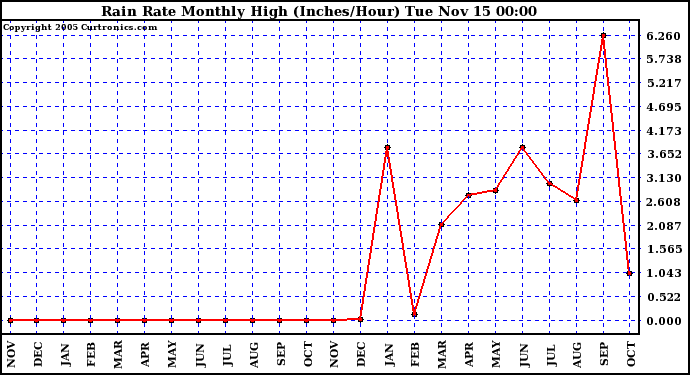  Rain Rate Monthly High (Inches/Hour)	