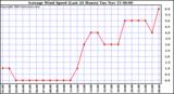  Average Wind Speed (Last 24 Hours)	