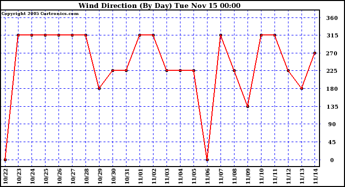  Wind Direction (By Day)		