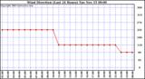  Wind Direction (Last 24 Hours)	