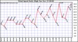  Wind Speed Daily High			