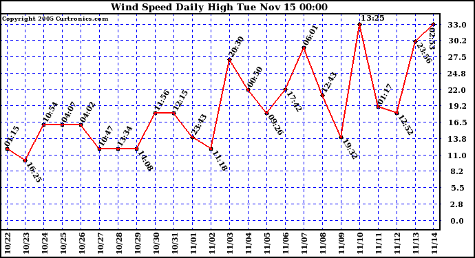  Wind Speed Daily High			