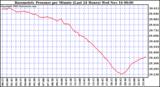  Barometric Pressure per Minute (Last 24 Hours) 