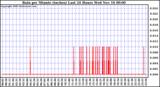  Rain per Minute (inches) Last 24 Hours		