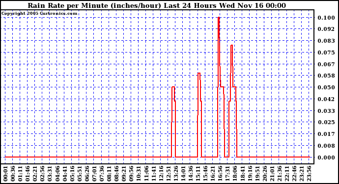  Rain Rate per Minute (inches/hour) Last 24 Hours	