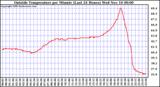  Outside Temperature per Minute (Last 24 Hours)	