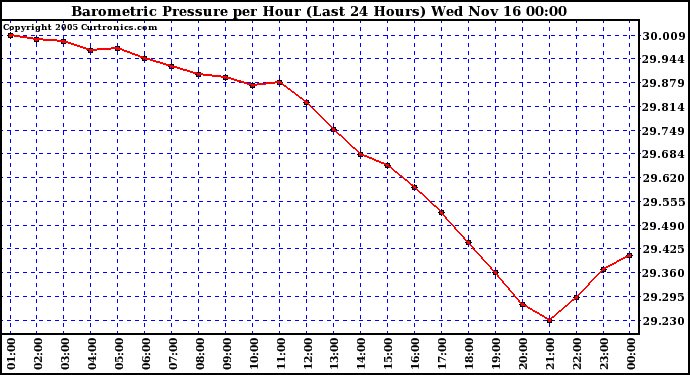  Barometric Pressure per Hour (Last 24 Hours)	 