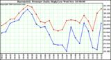  Barometric Pressure Daily High/Low	