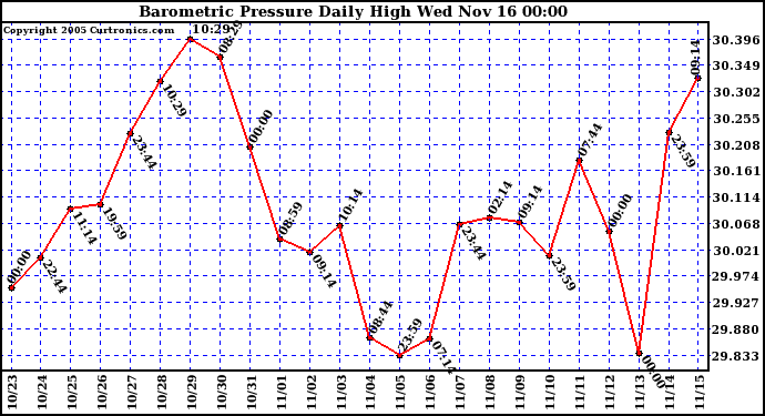  Barometric Pressure Daily High	