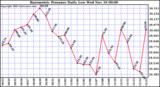  Barometric Pressure Daily Low		