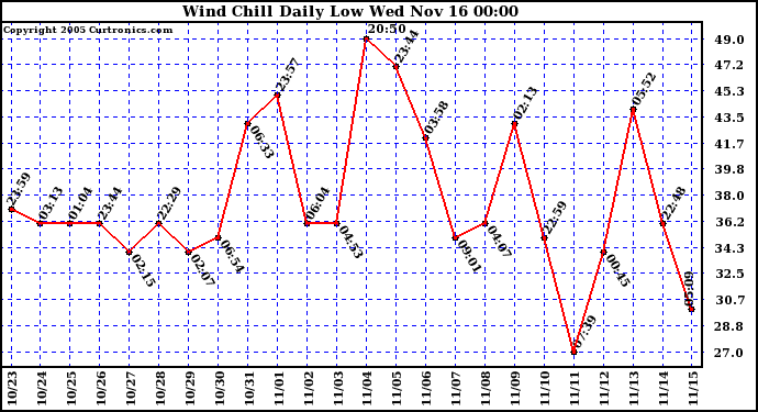  Wind Chill Daily Low 