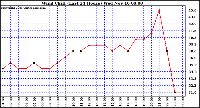  Wind Chill (Last 24 Hours)	