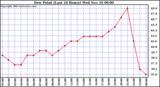  Dew Point (Last 24 Hours)	