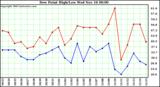  Dew Point High/Low	