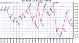  Dew Point Low			