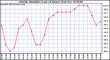  Outside Humidity (Last 24 Hours) 