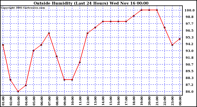  Outside Humidity (Last 24 Hours) 